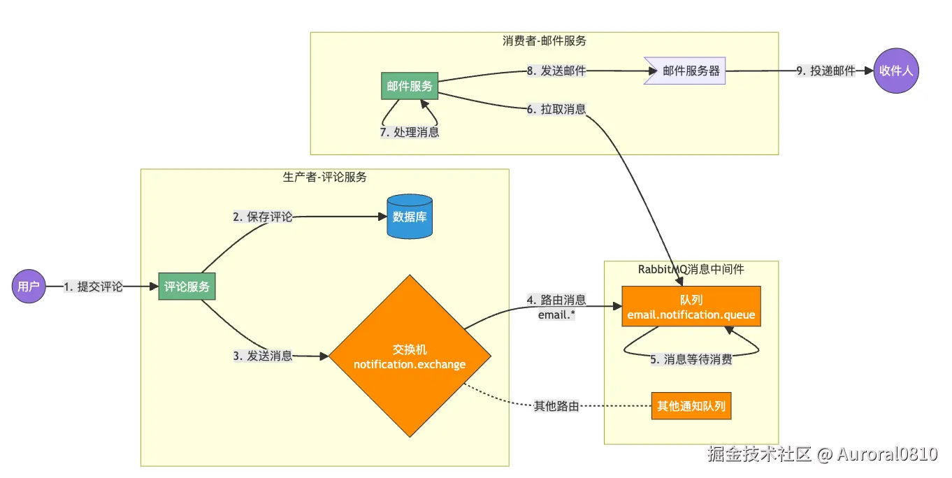 异步架构