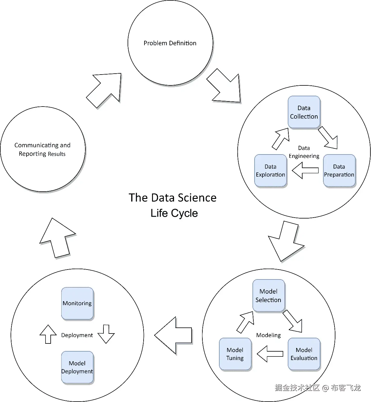 图 6.1 – 描述数据科学生命周期的图