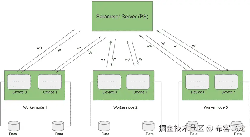 图 10.4 – 参数服务器架构