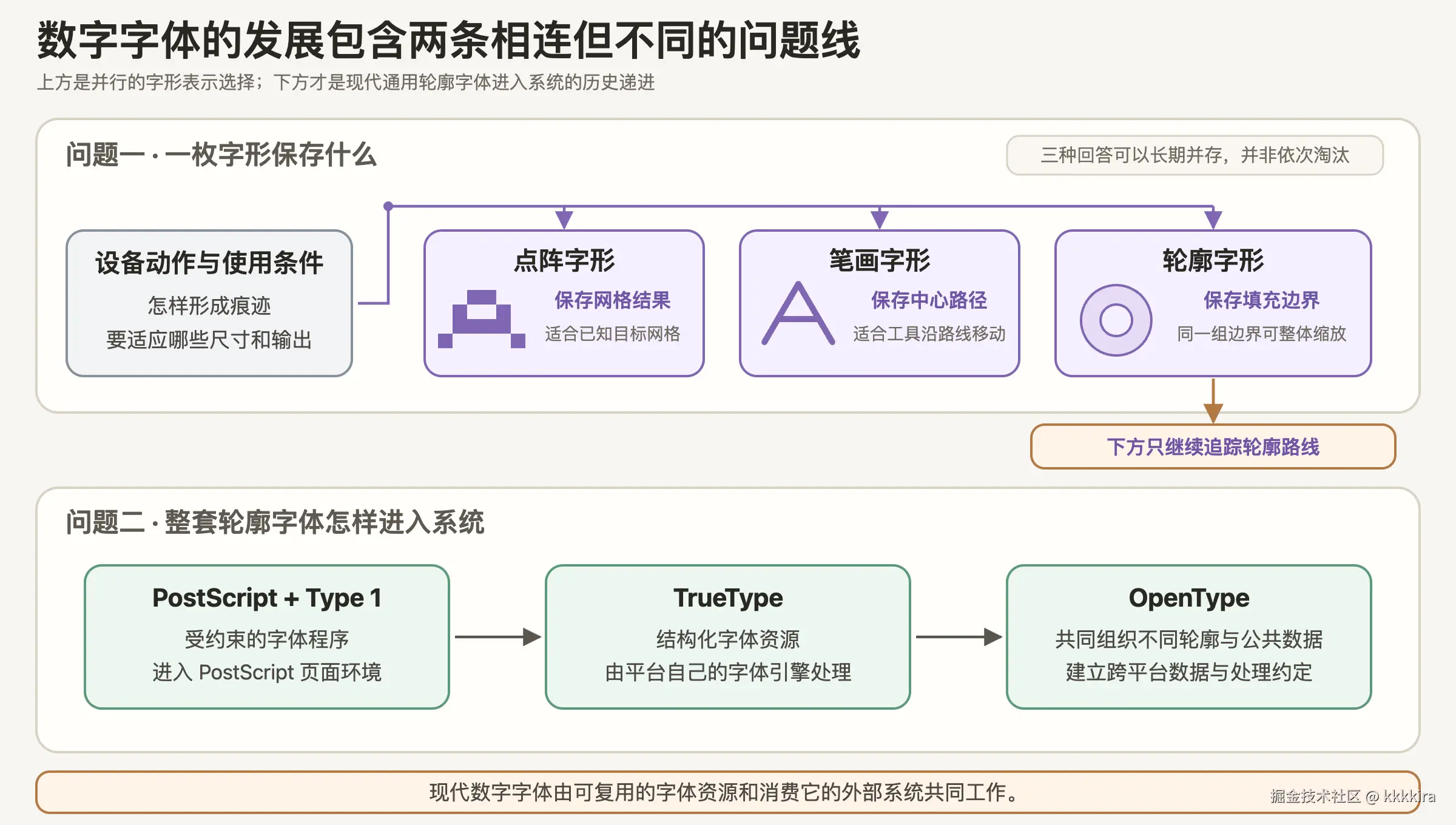 数字字体的发展先形成点阵、笔画与轮廓三种并行字形表示，再沿现代通用轮廓路线进入 Type 1、TrueType 与 OpenType
