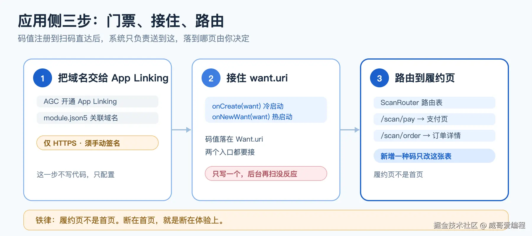 扫码直达三步与应用侧职责
