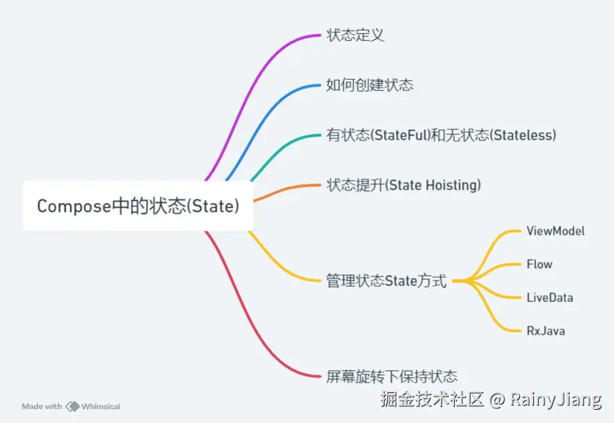 Compose中的状态.png