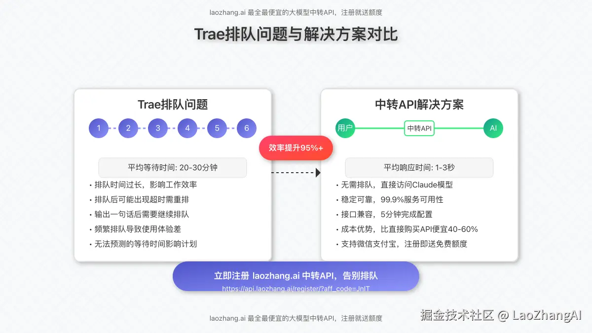 Trae排队问题与解决方案示意图