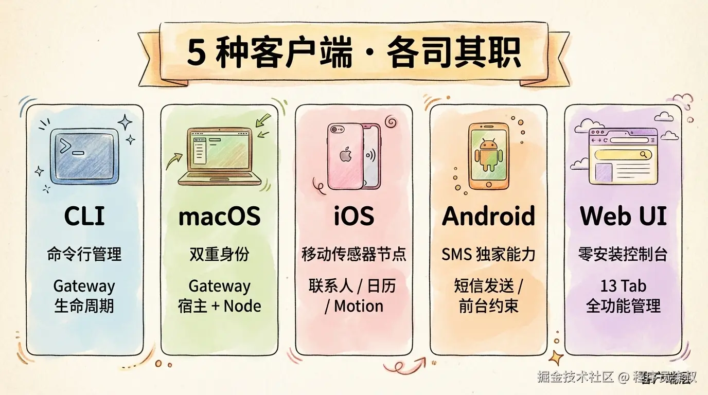 5种客户端各司其职