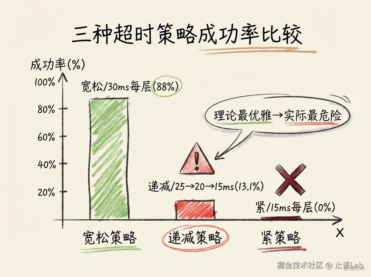 三种超时策略成功率对比