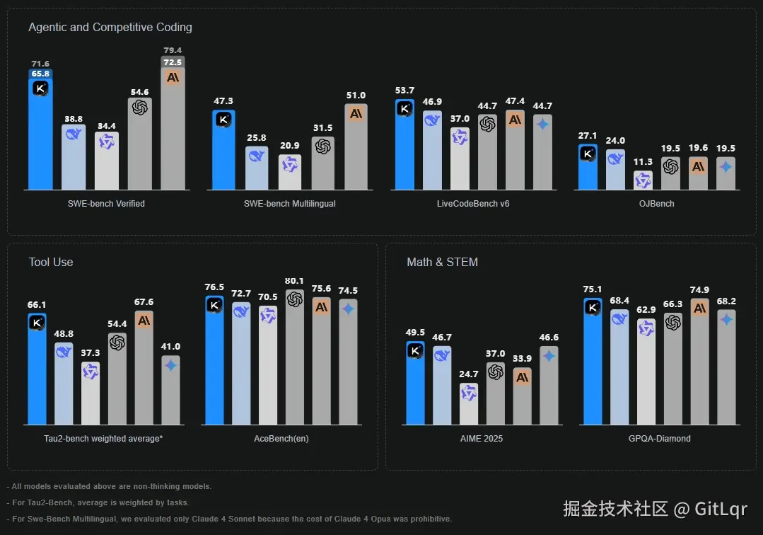 Kimi-K2 评测.png