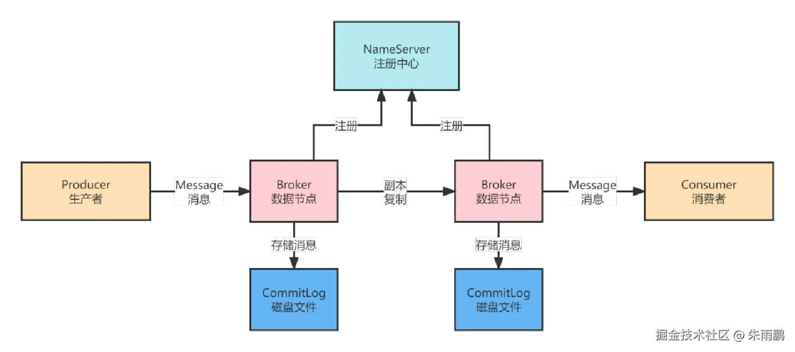 RocketMQ 整体运行流程图——NameServer、Broker、Producer、Consumer 四大组件协作关系