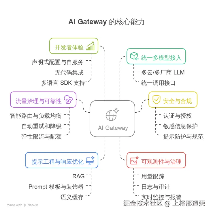 图 2: 图示：AI Gateway 的核心能力