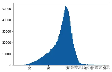 Figure 4.4 - Histogram zooming in on an area of interest for DP 