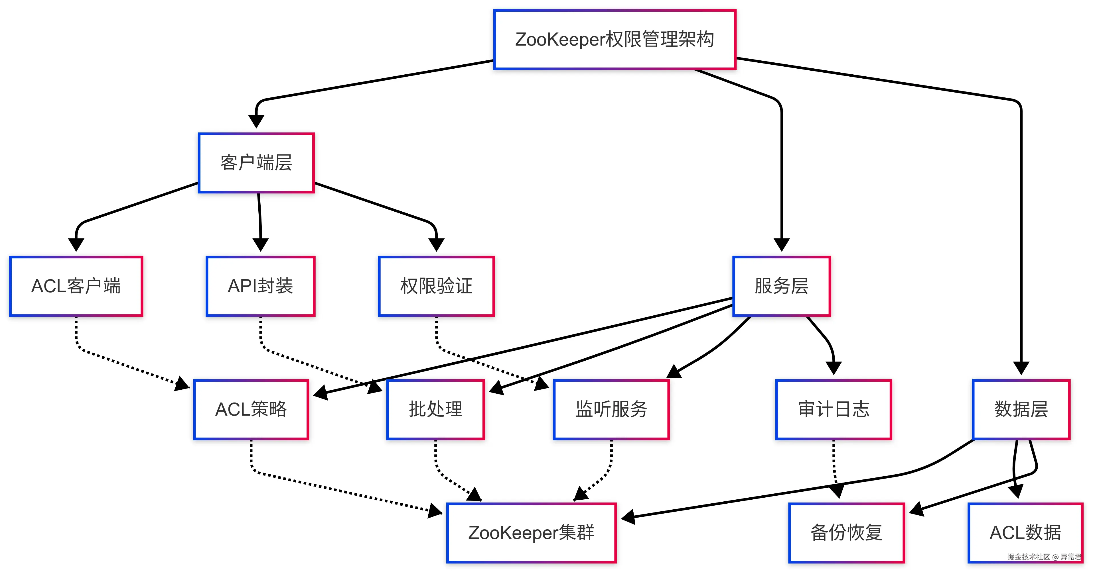 ZooKeeper权限管理架构.png