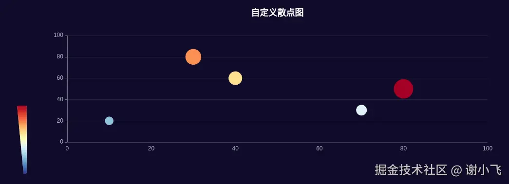自定义散点图