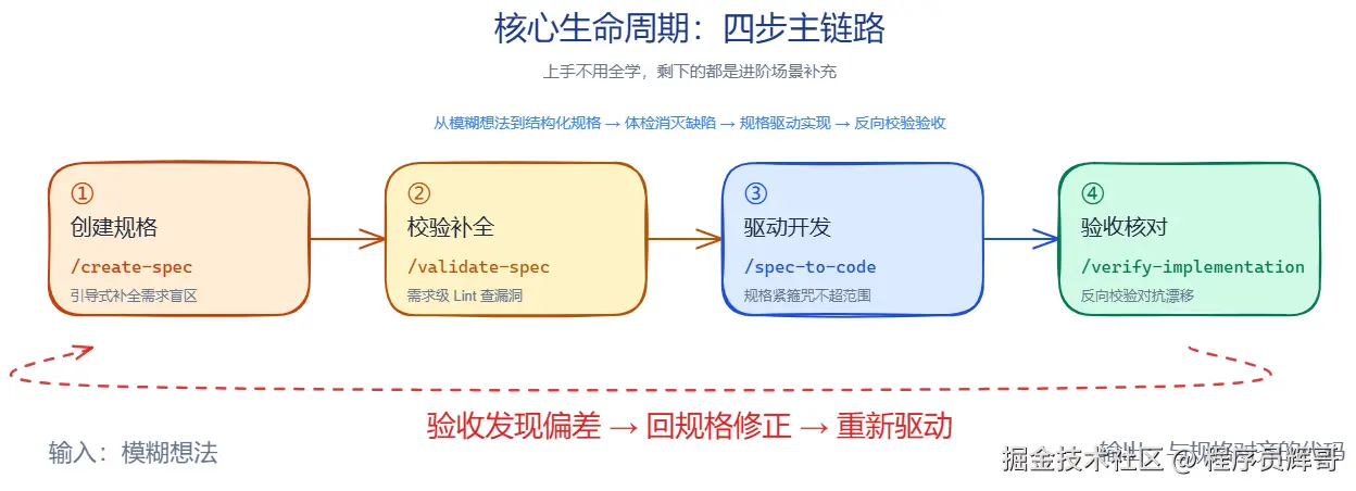 spec-kit-lifecycle.png