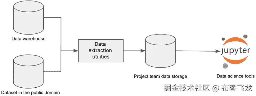 图 4.2 – 有限范围 ML 项目的数据架构