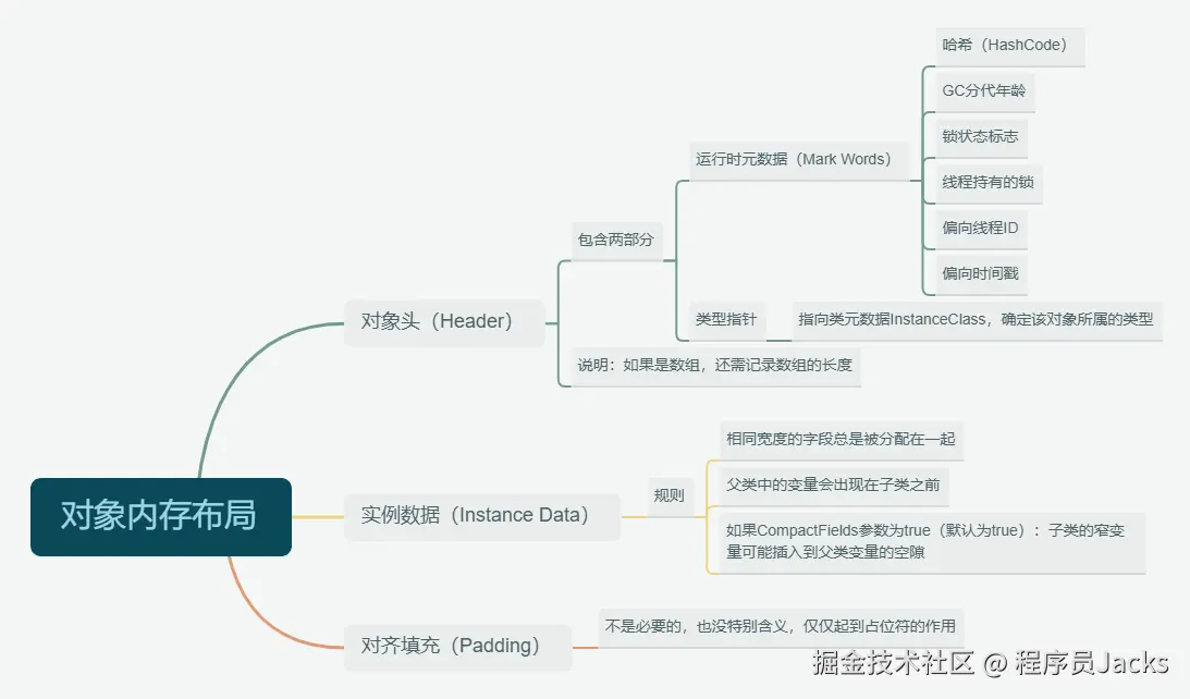 对象在内存的布局.png