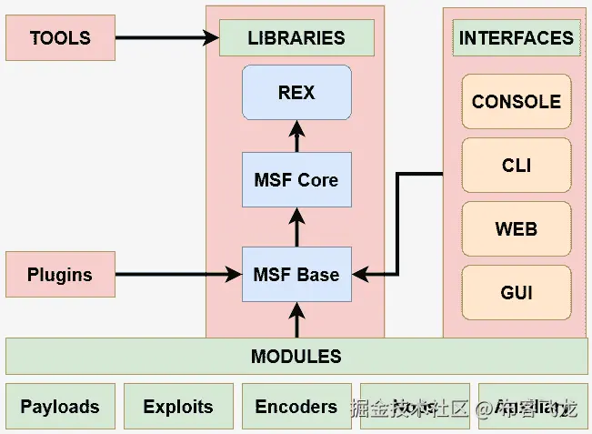 图 3.1 – Metasploit 架构