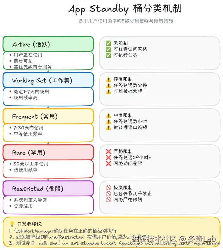 14-03-app-standby-buckets.png