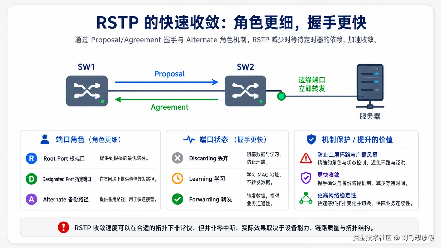图 5 RSTP 的快速收敛：角色更细，握手更快