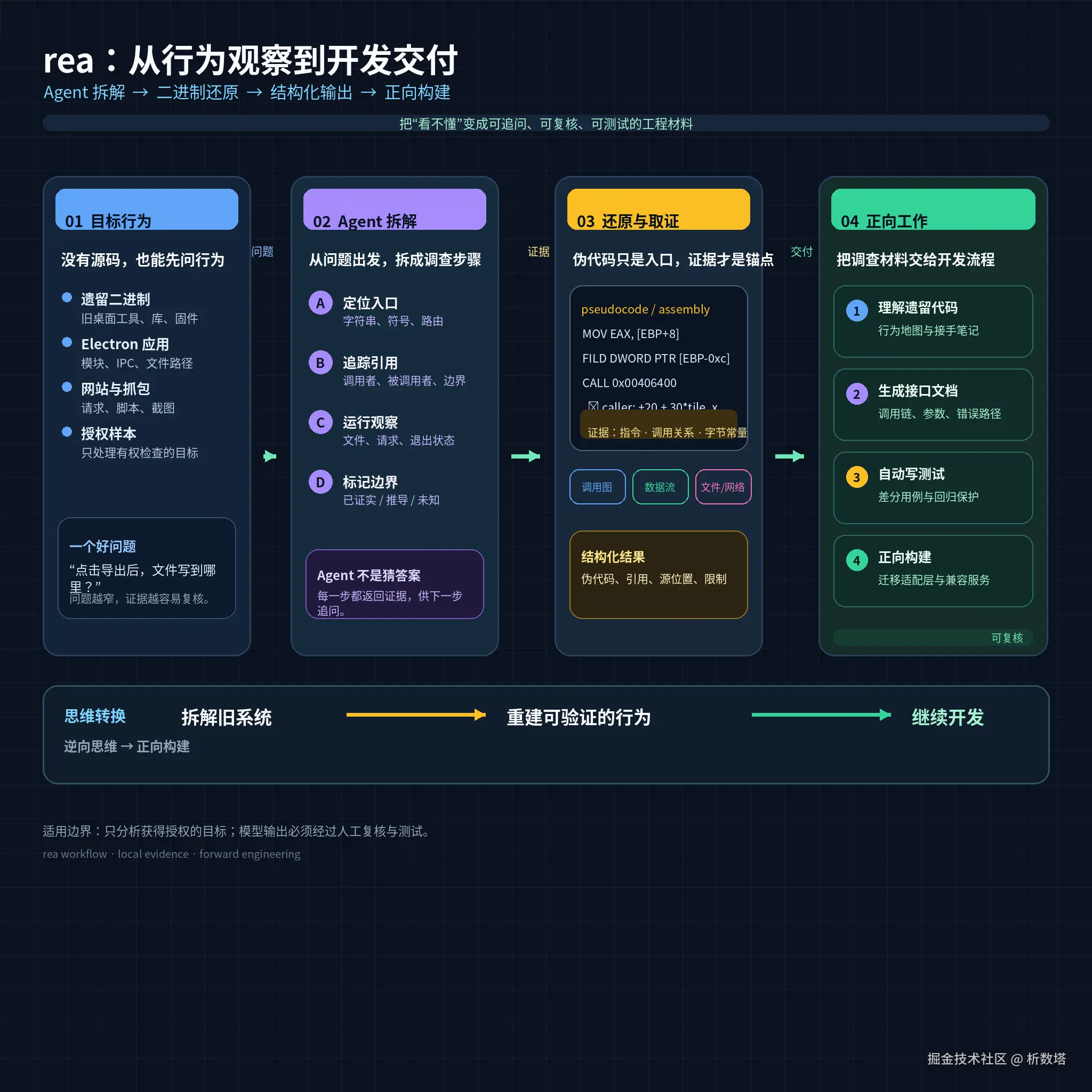 rea：从行为观察到开发交付的工作流