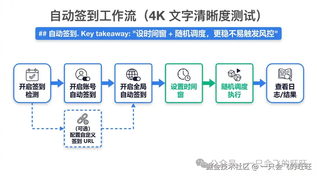 配图：自动签到工作流