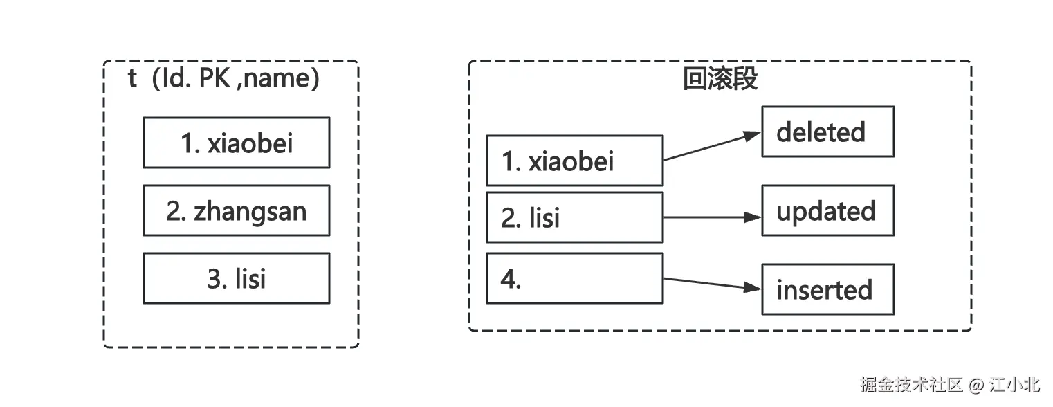 事务未提交时回滚段