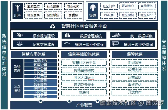 智慧社区解决方案