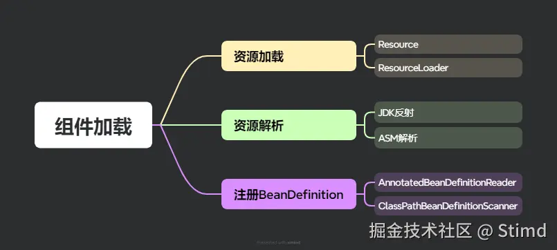 16.4 组件加载.png