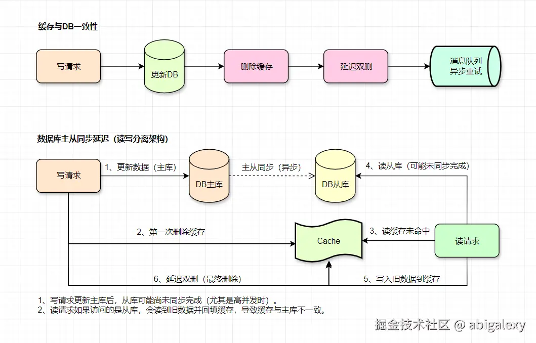 缓存与DB一致性-1.jpg