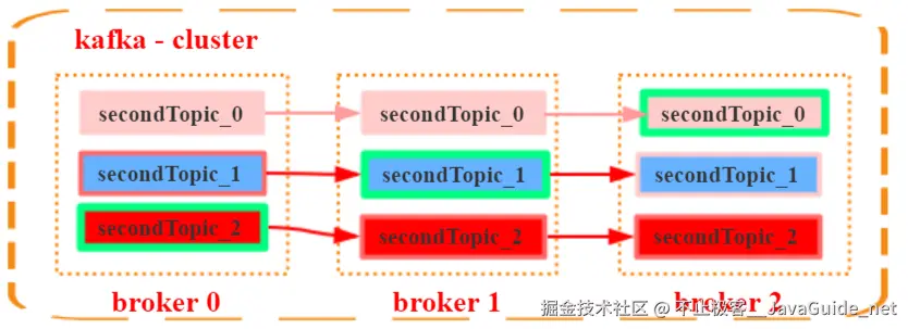 JavaGuide_Kafka_通信3_一个Topic_三个分区_三个副本_leader_follower.png