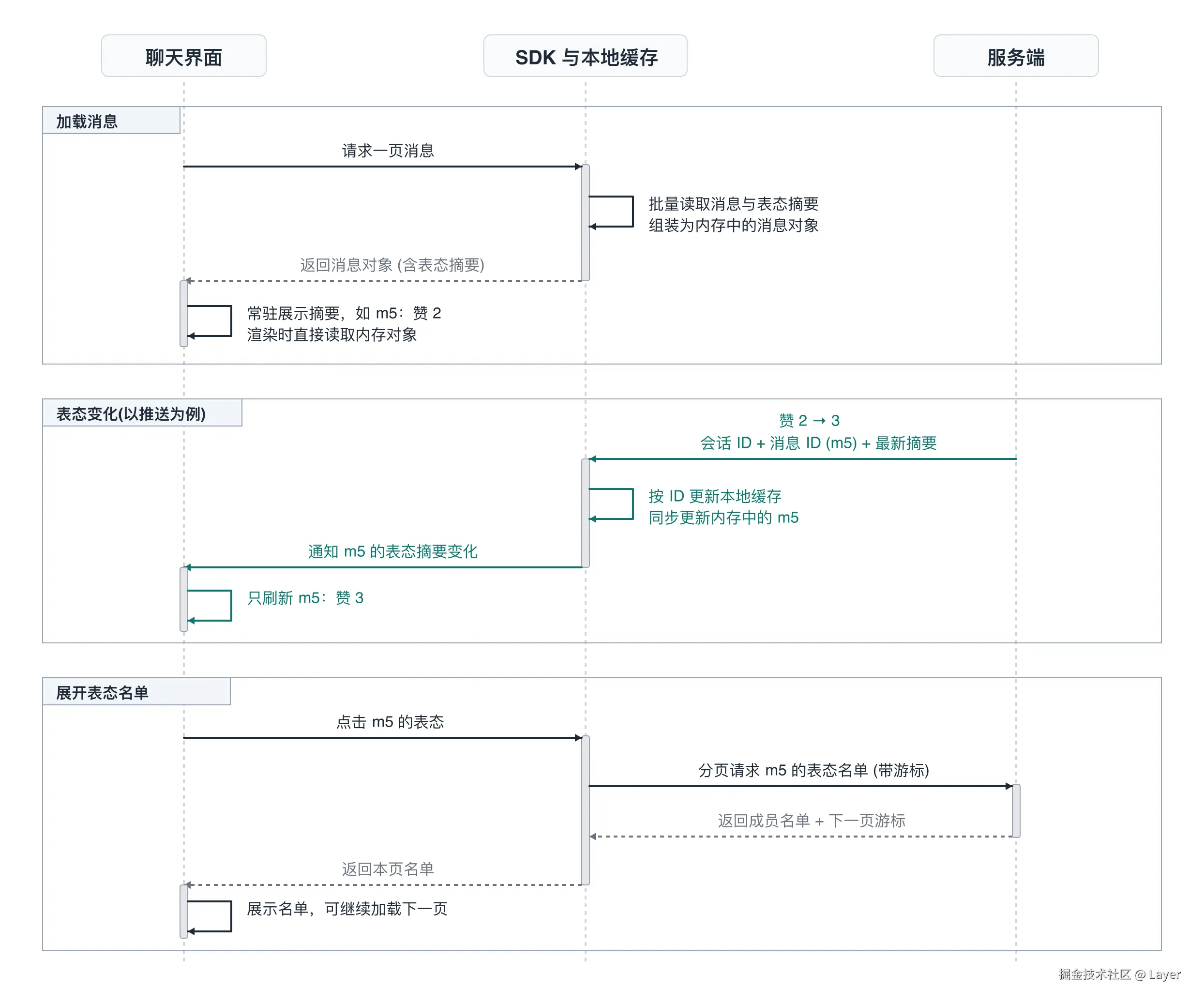 表态(点赞)