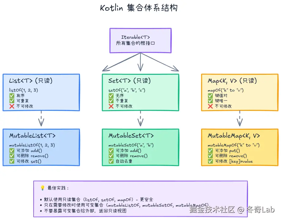 05-01-collection-hierarchy.png