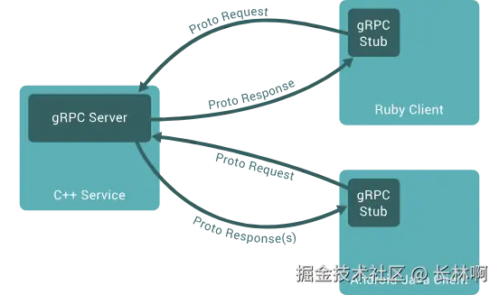 来自 https://grpc.io/docs/what-is-grpc/introduction/