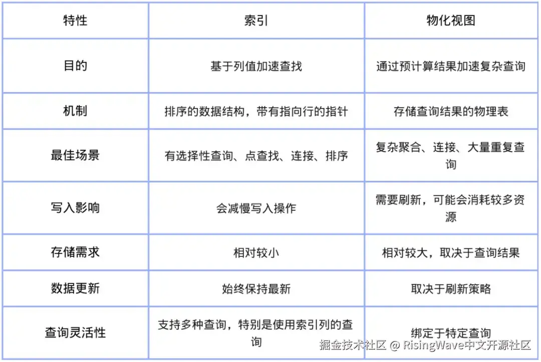 索引与物化视图的主要区别｜图源：RW