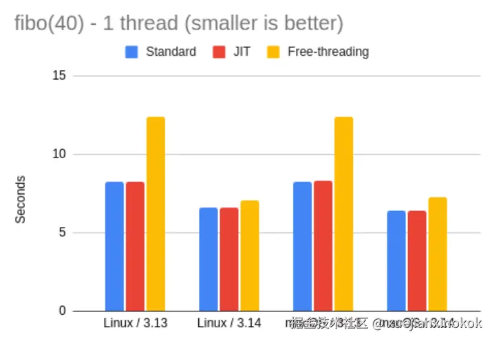 fibo 1 thread - Interpreter variants