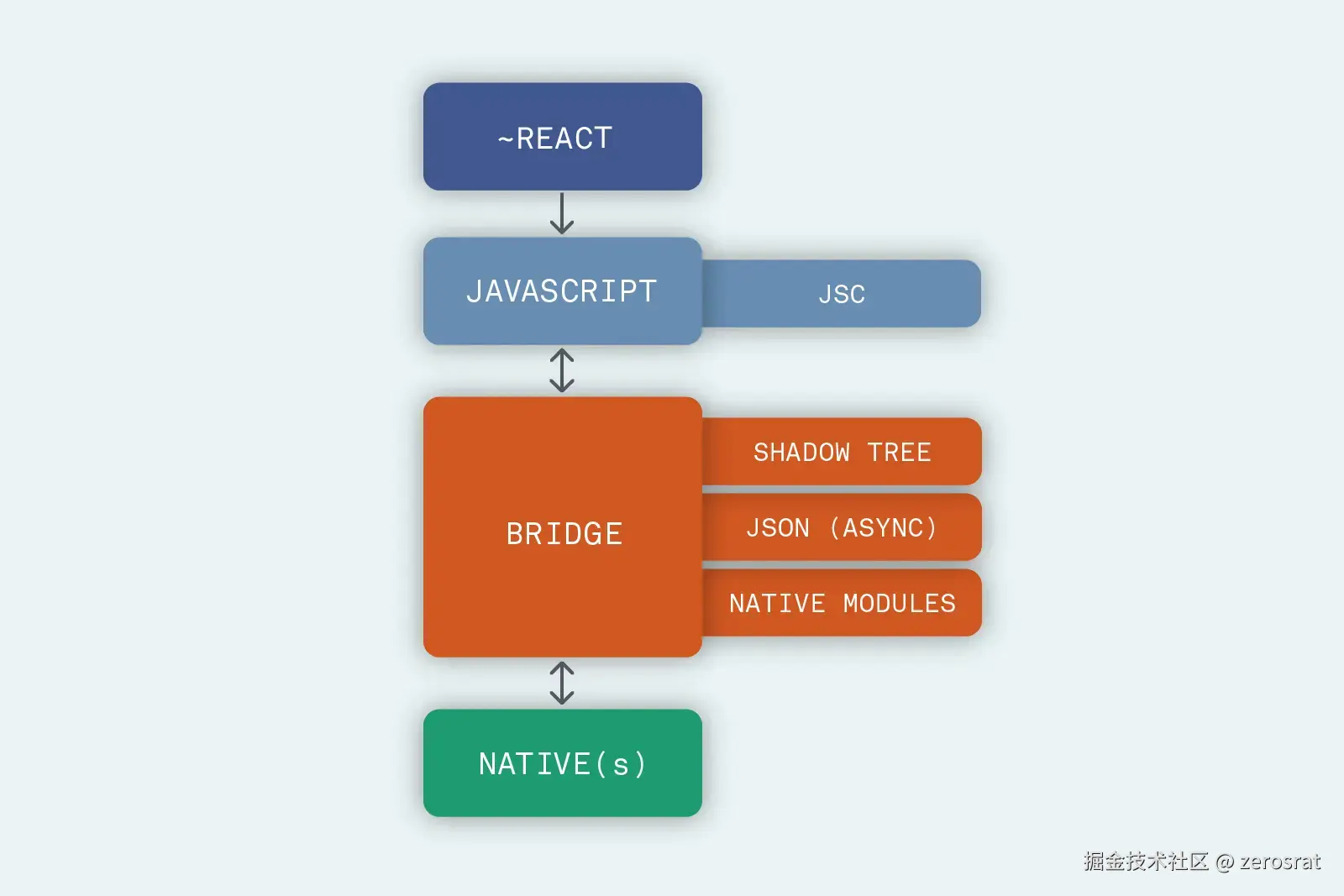 bridge-architecture.webp