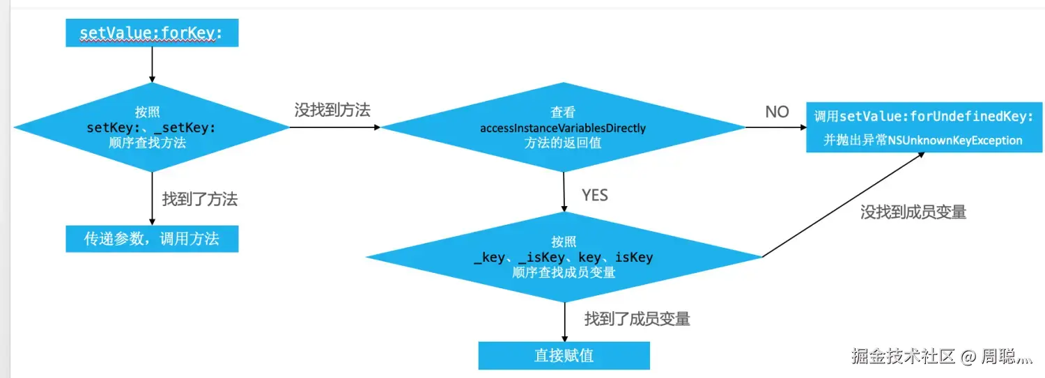 kvc的赋值的过程.png