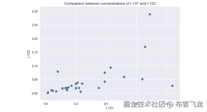 图 1.18：I-131 和 I-132 的图表
