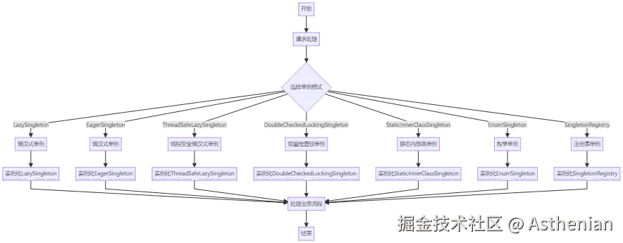 业务流程图-单例
