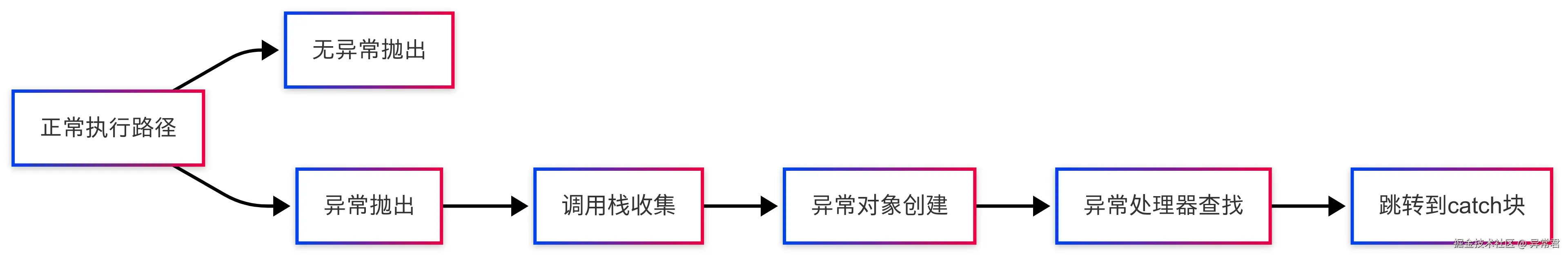 如何处理异常.png