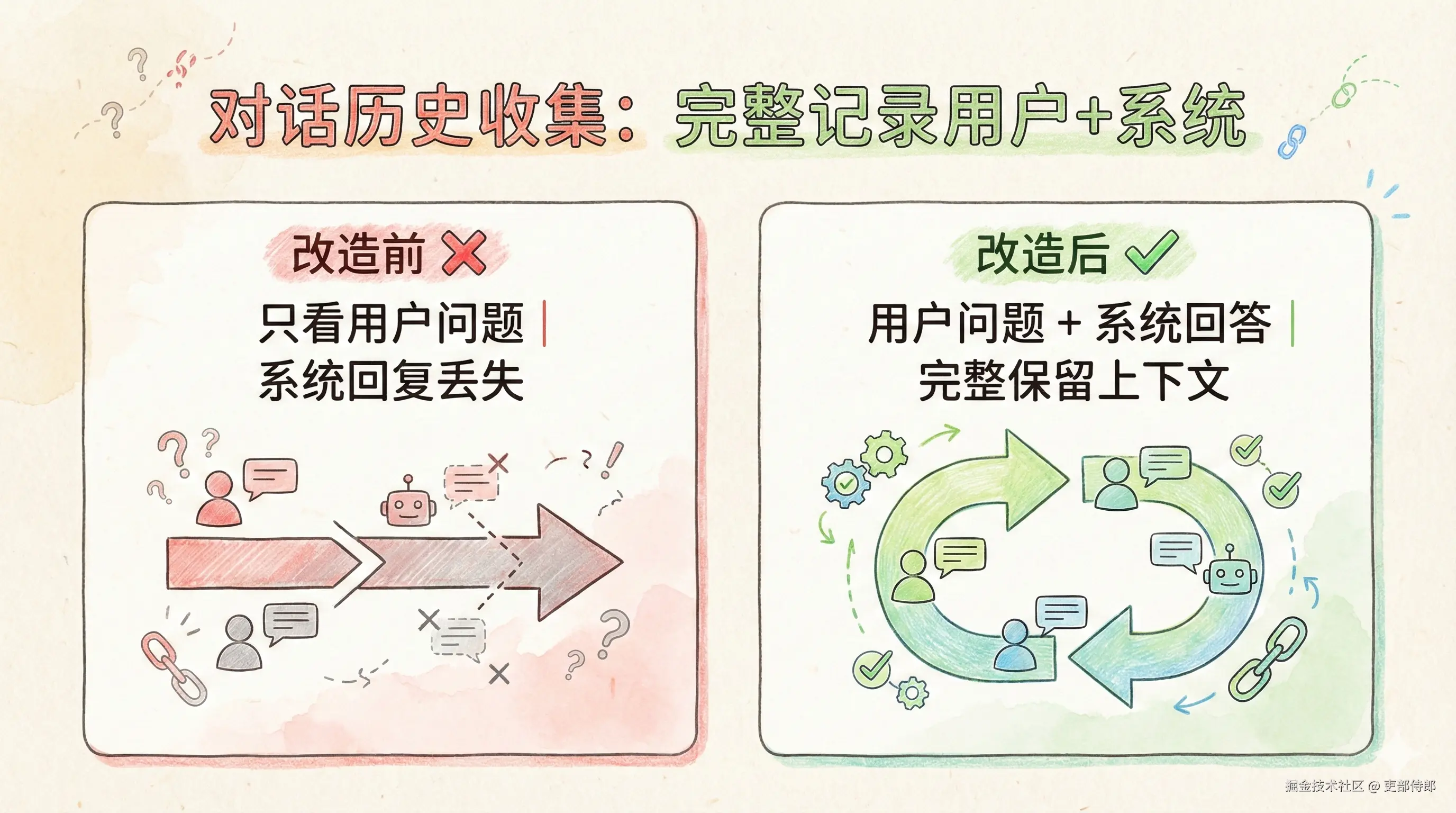 对话历史收集