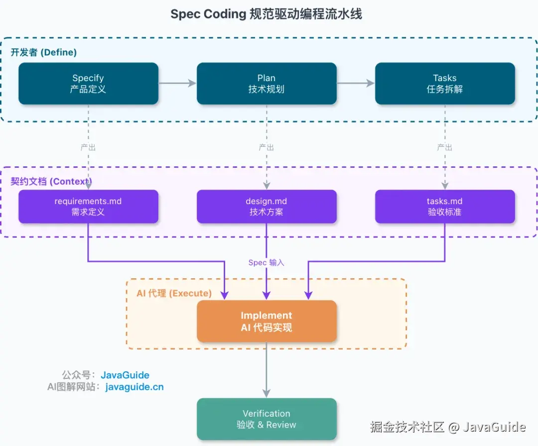 Spec Coding 规范驱动编程流水线