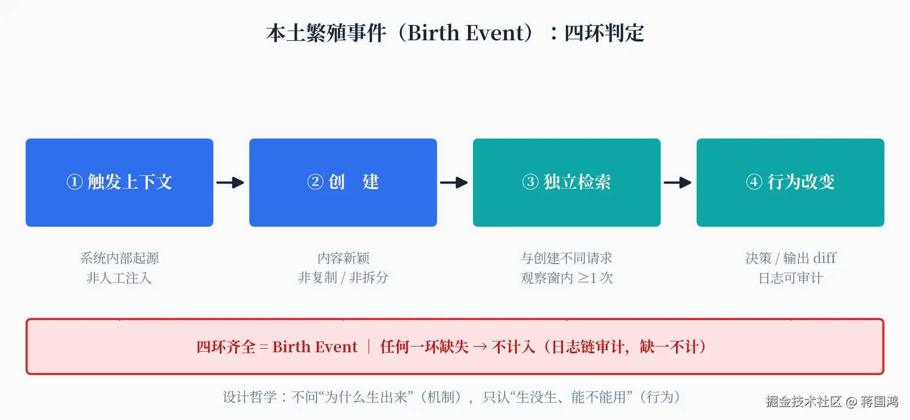 fig2_birth_event_四环判定.png