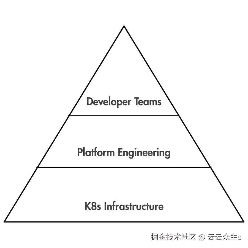 Triangle with K8s infrastructure at the bottom, platform engineering in the center, and developer teams at the top