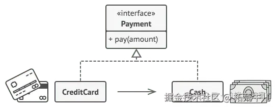 信用卡是银行账户的代理，实现相同的