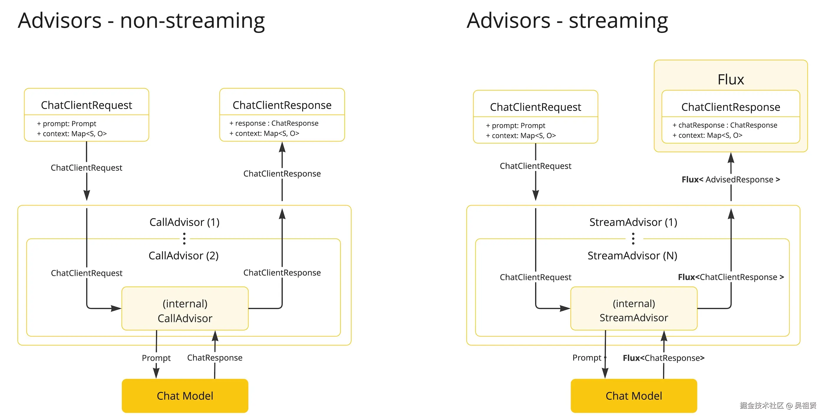 Advisors Streaming vs Non-Streaming Flow