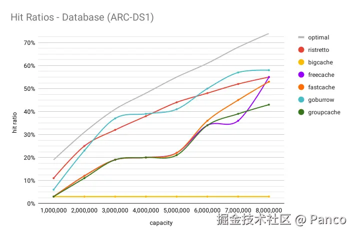 数据库工作负载命中率