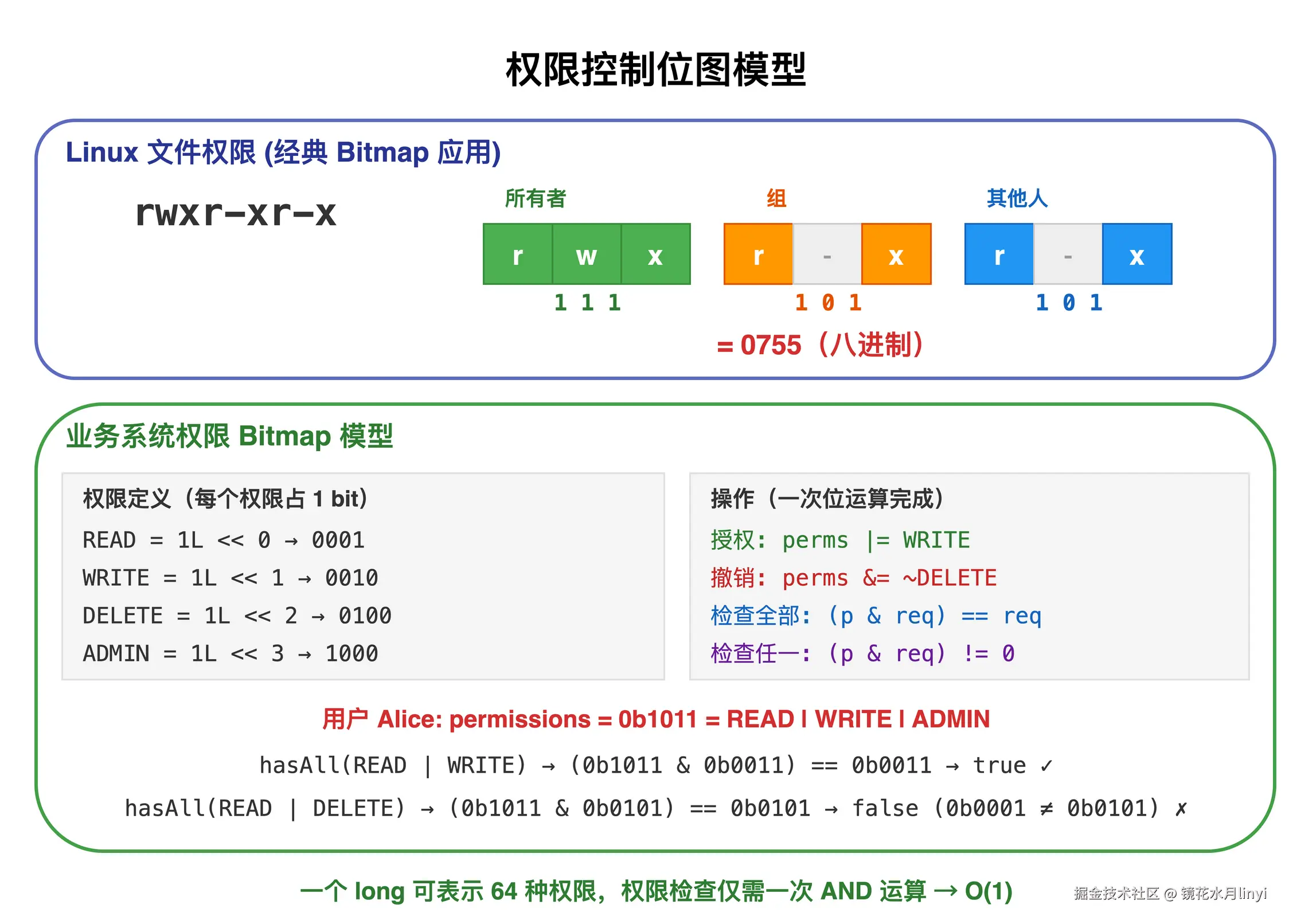 图10：权限控制位图模型