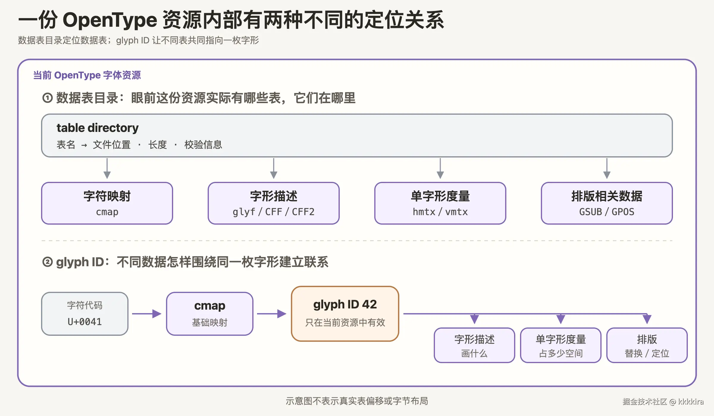 同一份 OpenType 资源中，数据表目录负责定位各张表，glyph ID 负责关联一枚字形的相关数据