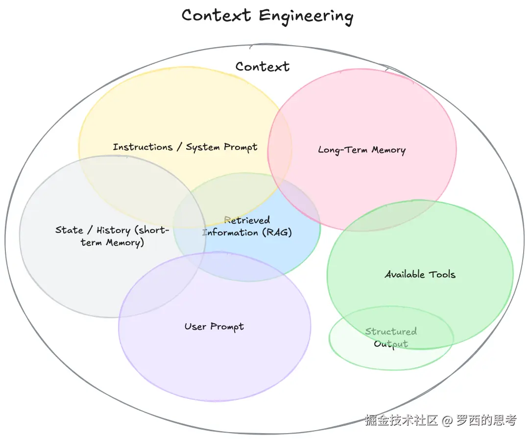Context Engineering