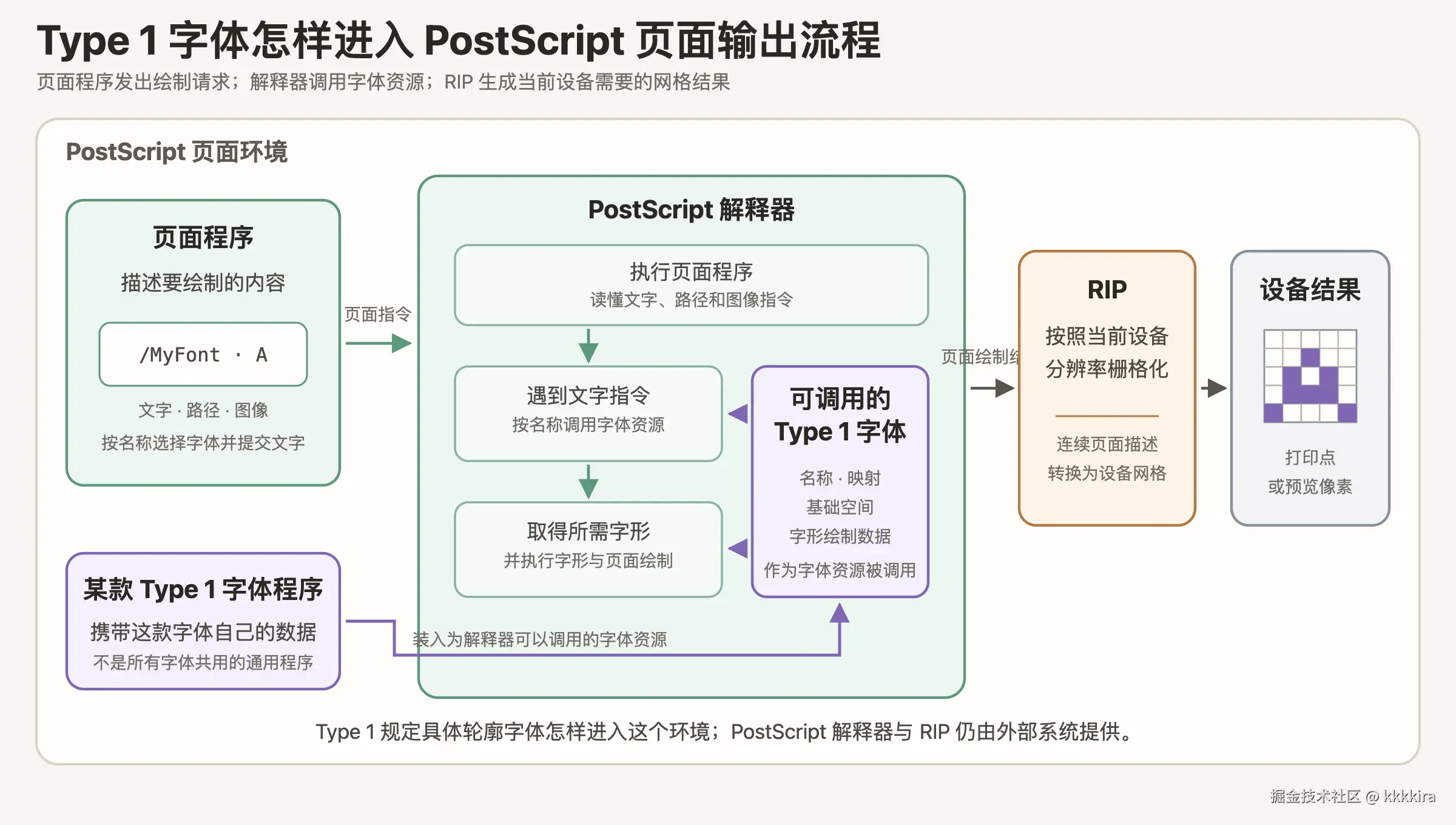 页面程序和某款 Type 1 字体程序分别进入 PostScript 解释器，解释器完成绘制后再由 RIP 生成设备网格