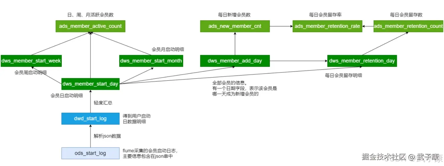 离线数仓 数仓基本构建完毕